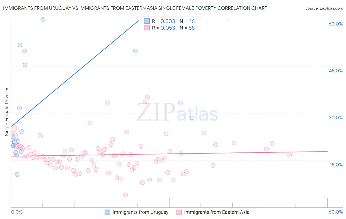 Immigrants from Uruguay vs Immigrants from Eastern Asia Single Female Poverty