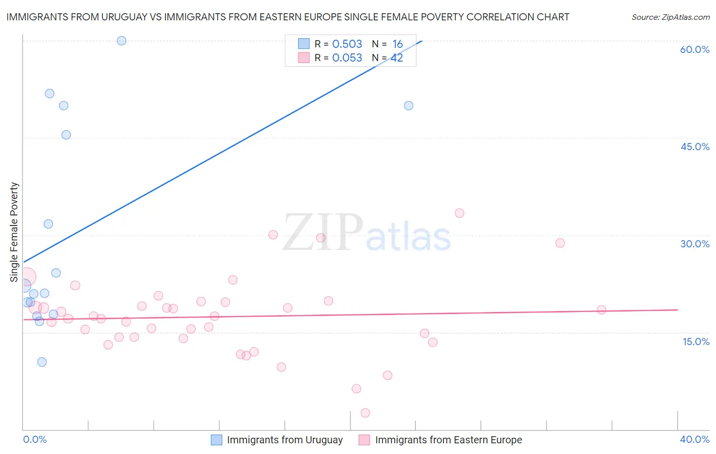 Immigrants from Uruguay vs Immigrants from Eastern Europe Single Female Poverty