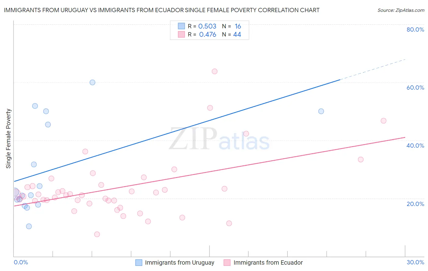 Immigrants from Uruguay vs Immigrants from Ecuador Single Female Poverty