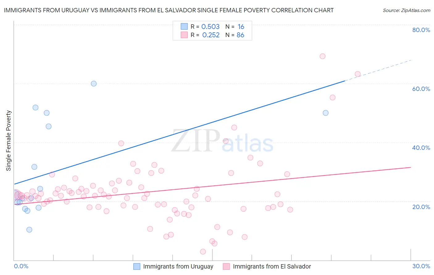 Immigrants from Uruguay vs Immigrants from El Salvador Single Female Poverty