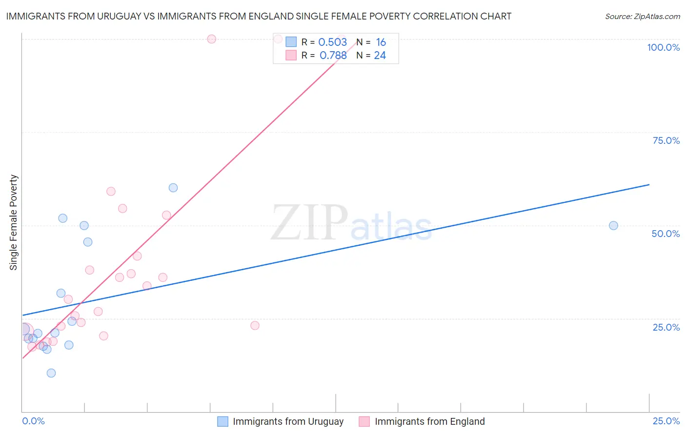 Immigrants from Uruguay vs Immigrants from England Single Female Poverty