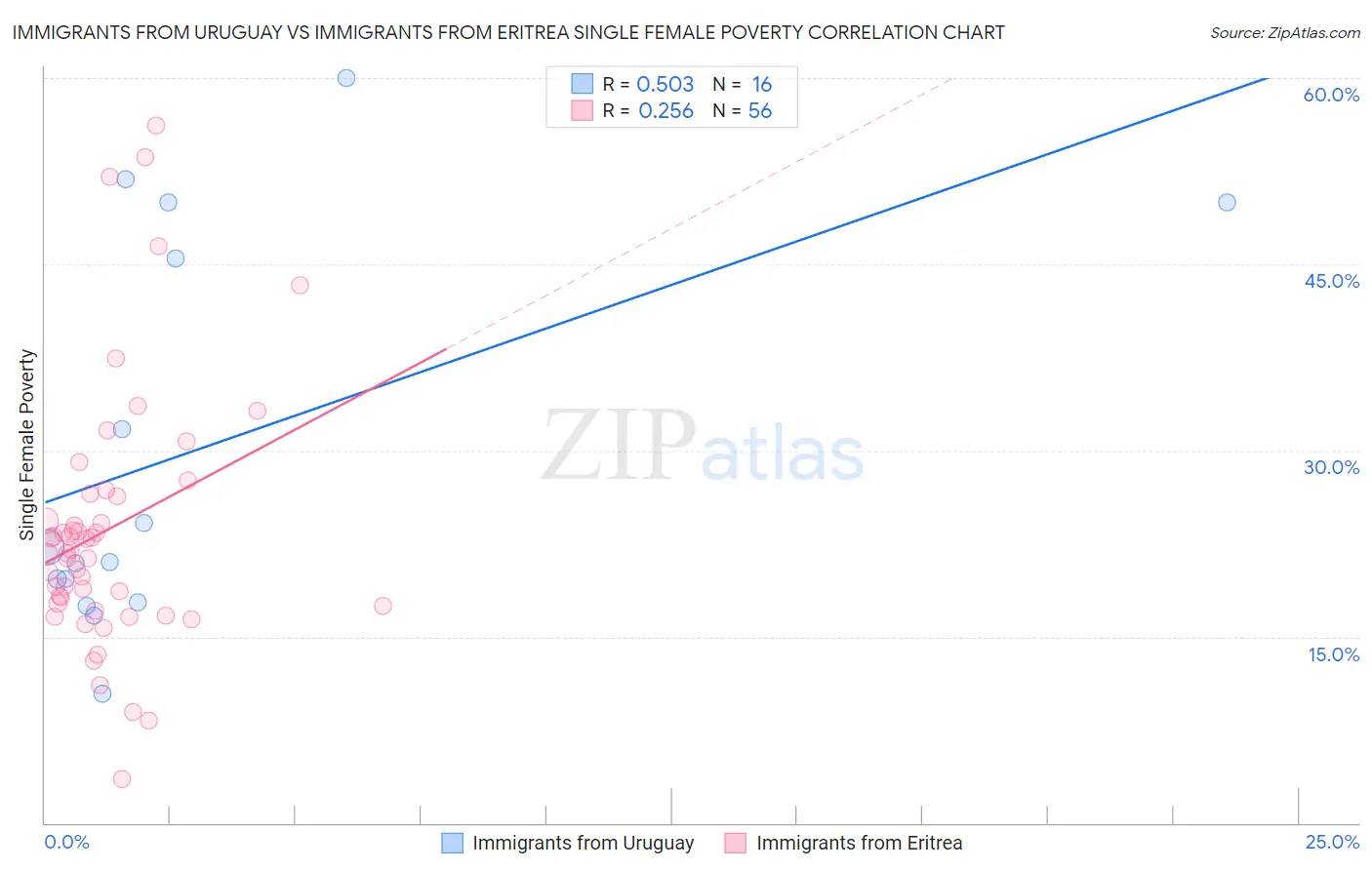 Immigrants from Uruguay vs Immigrants from Eritrea Single Female Poverty