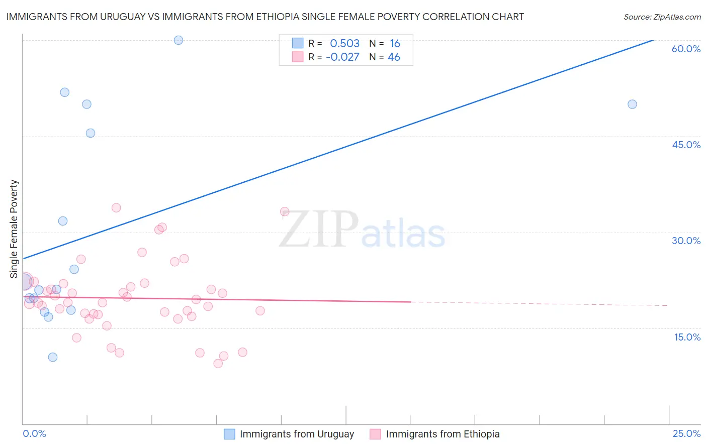 Immigrants from Uruguay vs Immigrants from Ethiopia Single Female Poverty