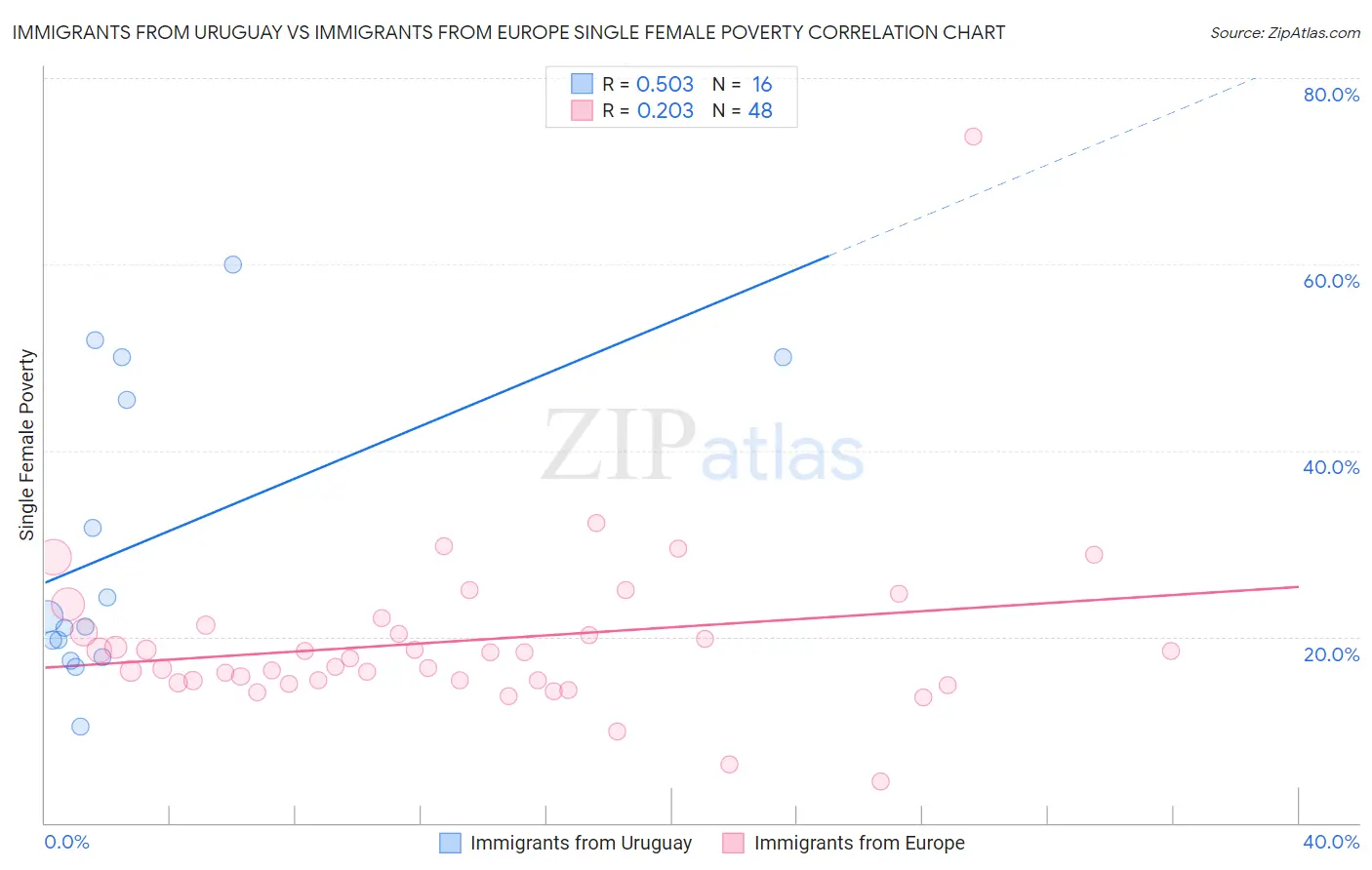 Immigrants from Uruguay vs Immigrants from Europe Single Female Poverty