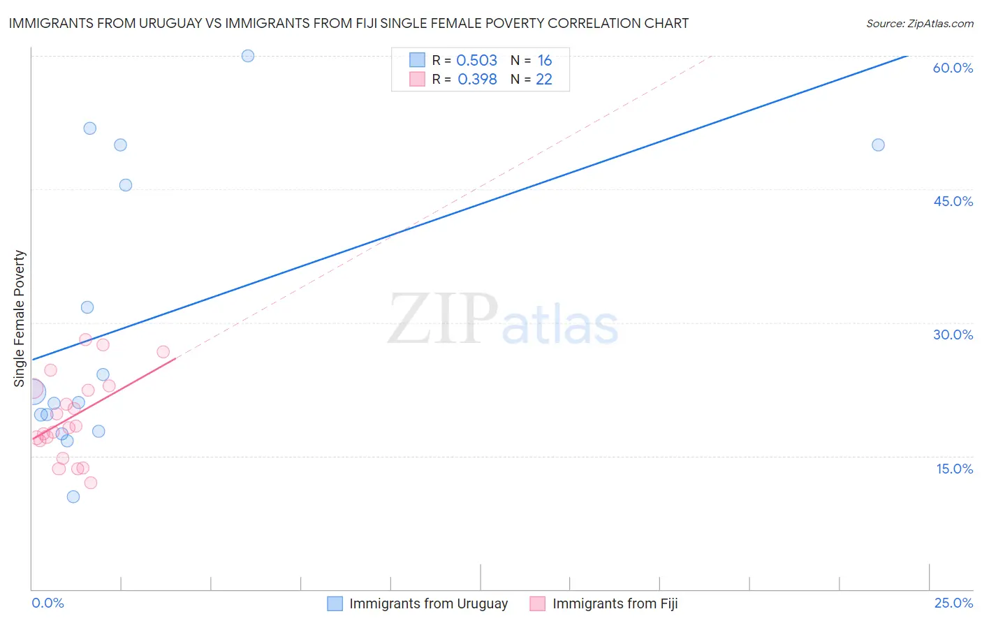 Immigrants from Uruguay vs Immigrants from Fiji Single Female Poverty