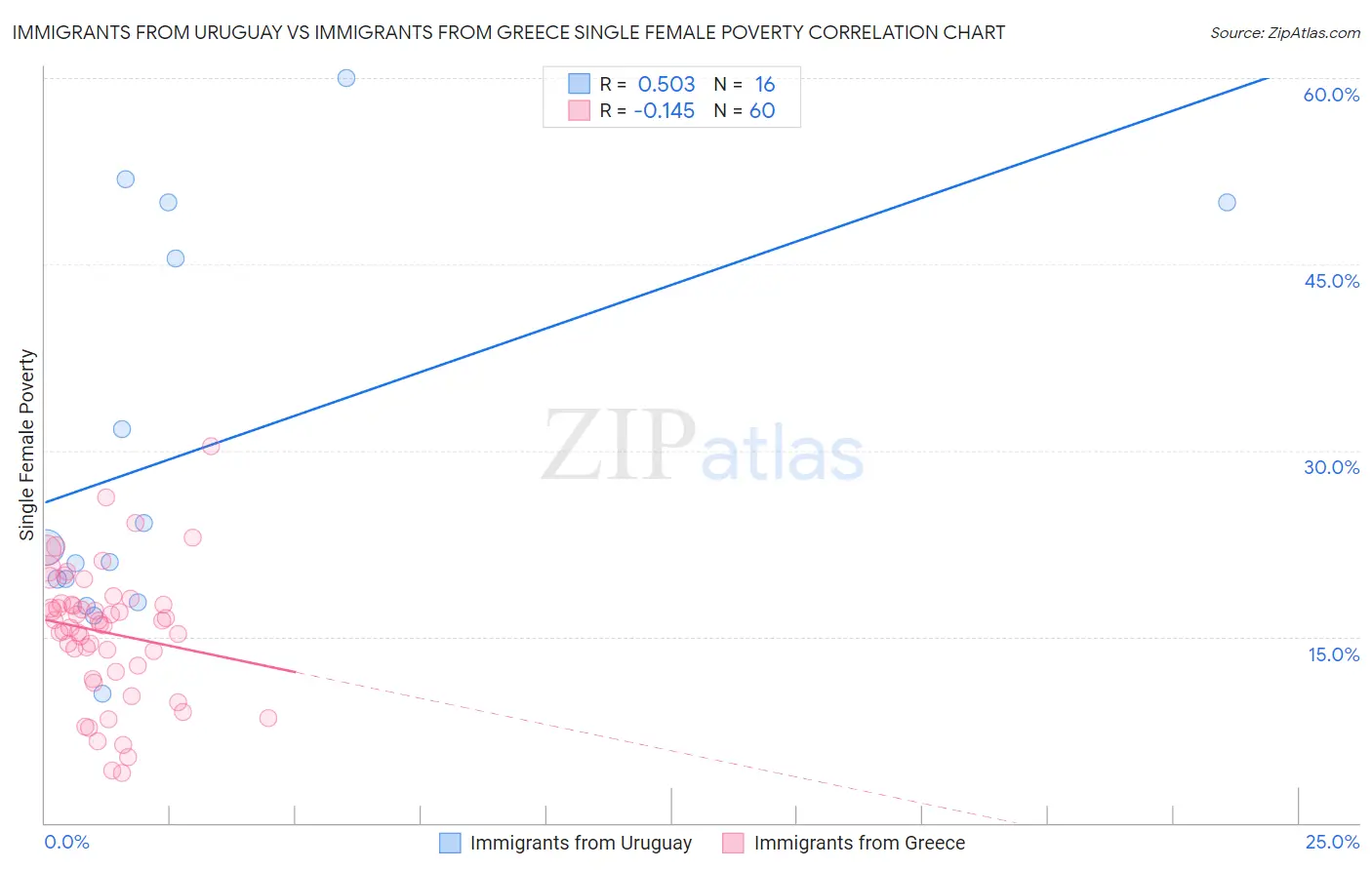 Immigrants from Uruguay vs Immigrants from Greece Single Female Poverty