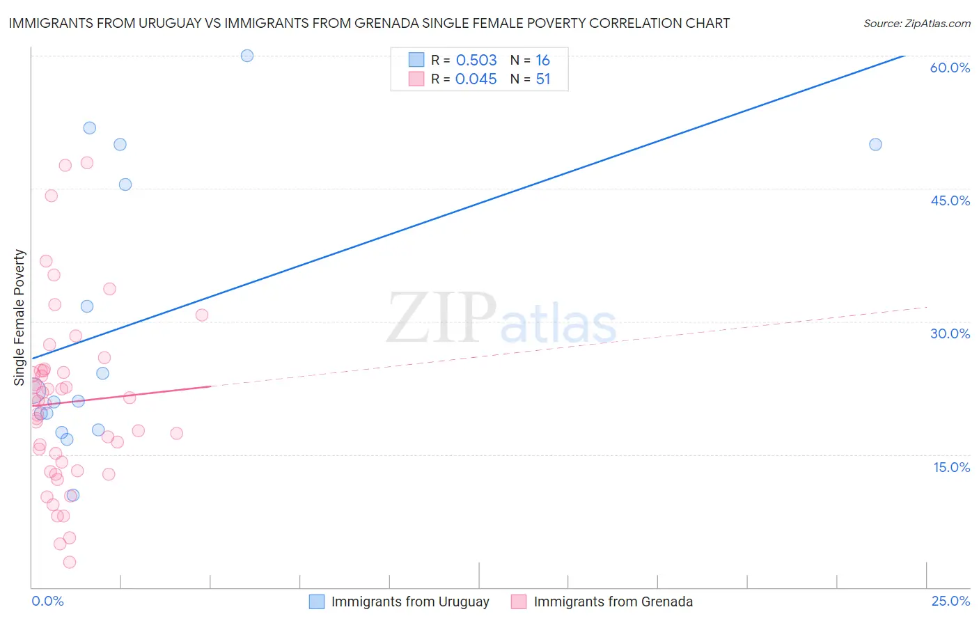 Immigrants from Uruguay vs Immigrants from Grenada Single Female Poverty