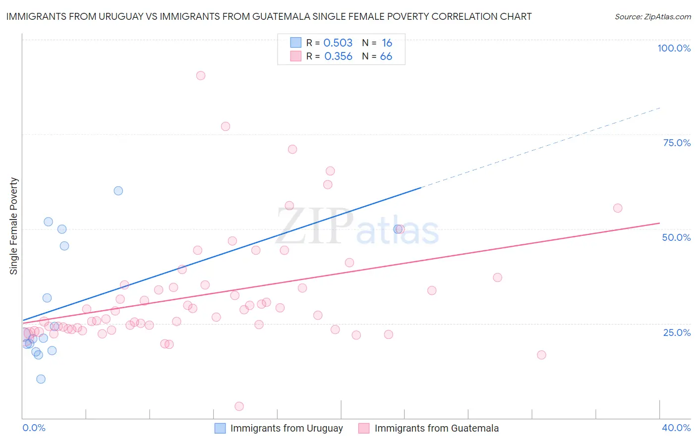 Immigrants from Uruguay vs Immigrants from Guatemala Single Female Poverty