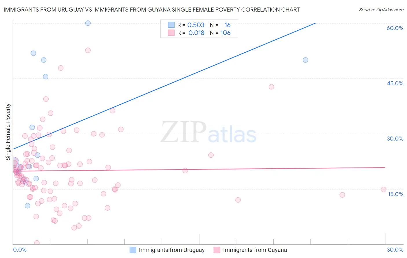 Immigrants from Uruguay vs Immigrants from Guyana Single Female Poverty