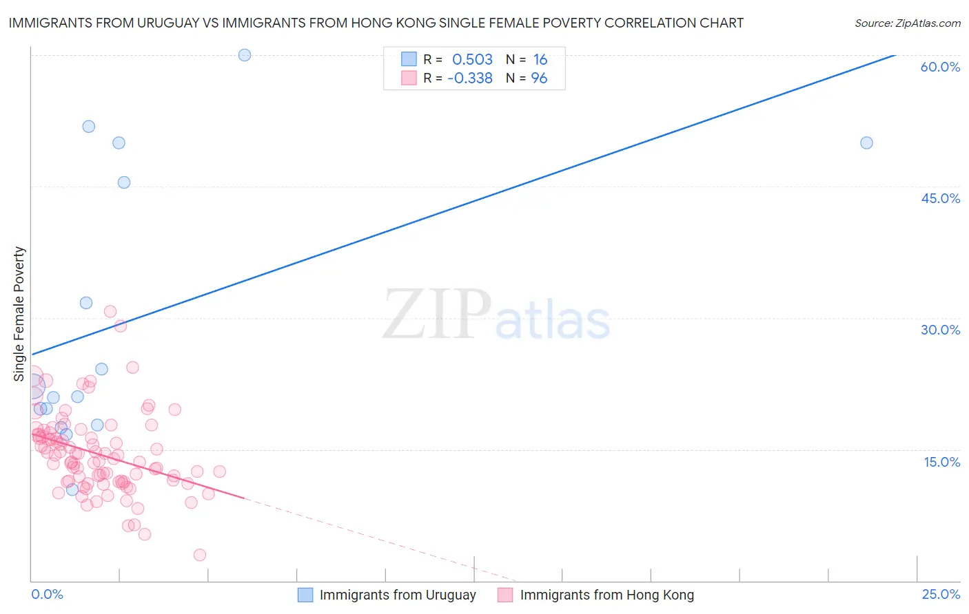 Immigrants from Uruguay vs Immigrants from Hong Kong Single Female Poverty