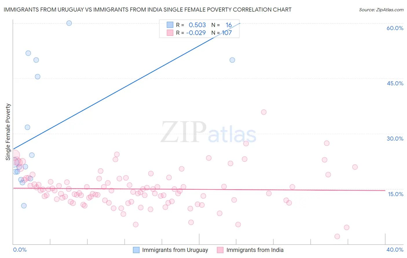 Immigrants from Uruguay vs Immigrants from India Single Female Poverty