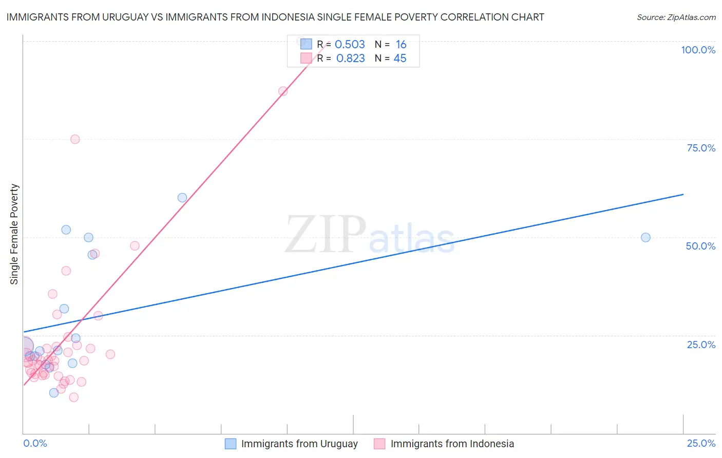 Immigrants from Uruguay vs Immigrants from Indonesia Single Female Poverty