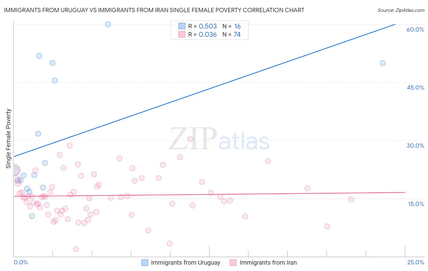 Immigrants from Uruguay vs Immigrants from Iran Single Female Poverty