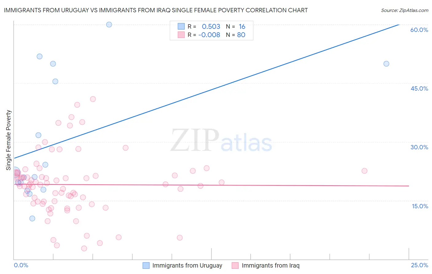 Immigrants from Uruguay vs Immigrants from Iraq Single Female Poverty