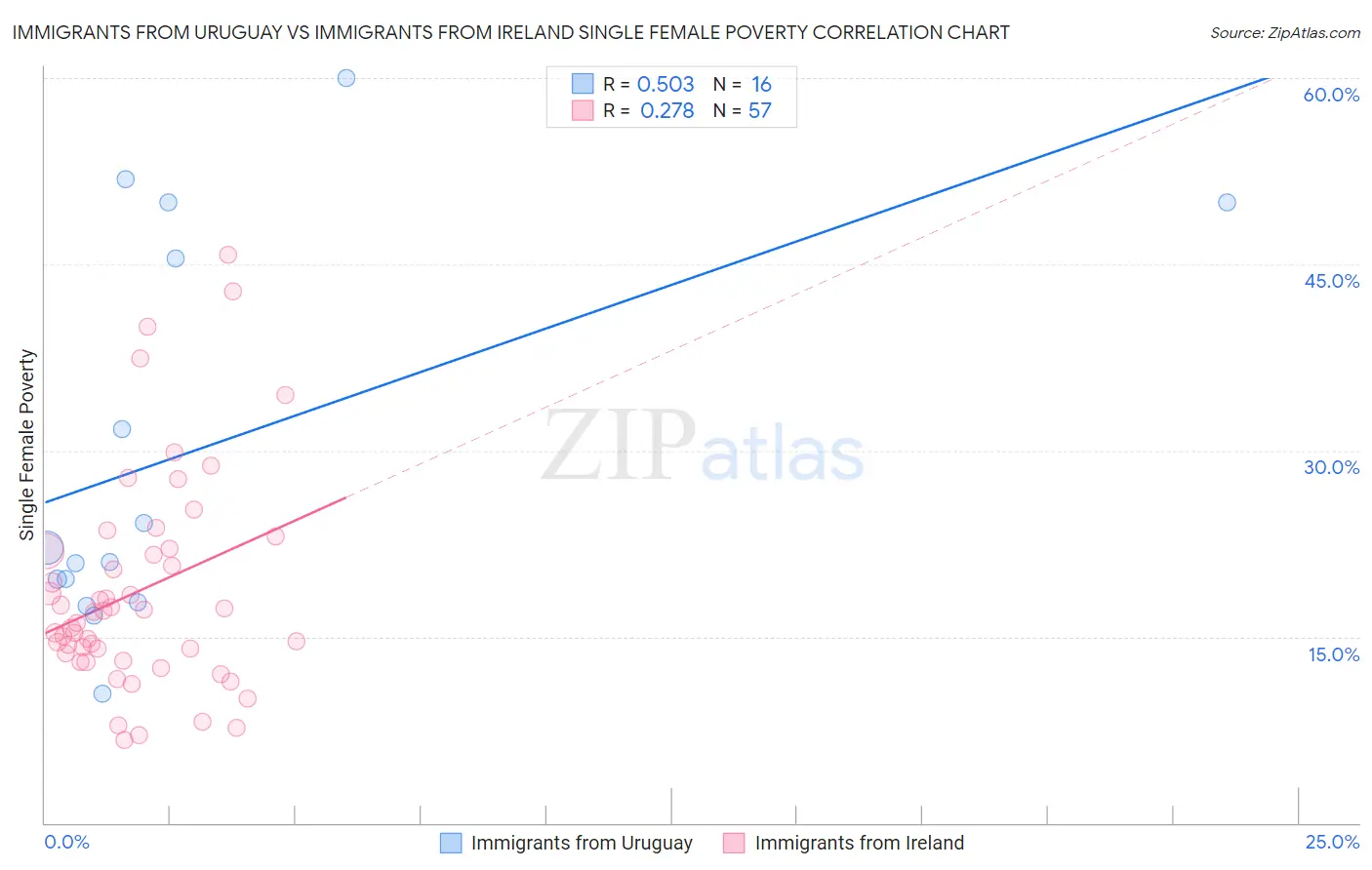 Immigrants from Uruguay vs Immigrants from Ireland Single Female Poverty