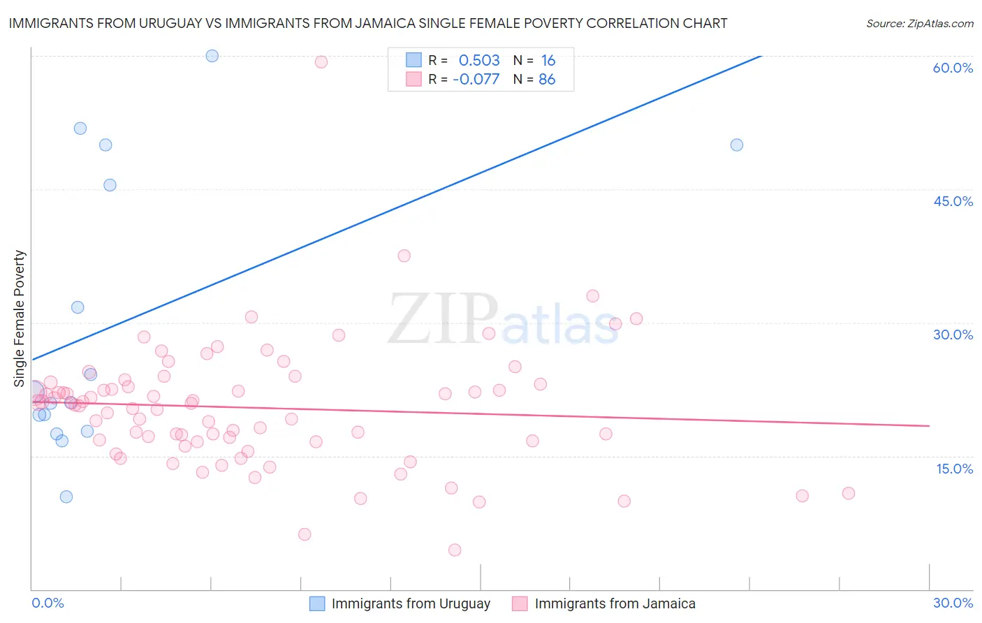 Immigrants from Uruguay vs Immigrants from Jamaica Single Female Poverty