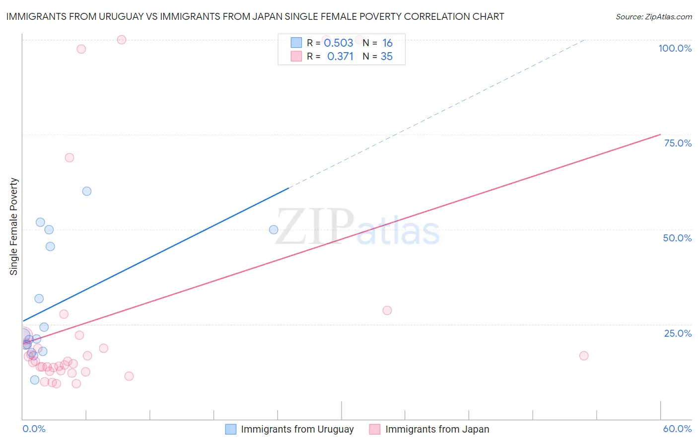 Immigrants from Uruguay vs Immigrants from Japan Single Female Poverty