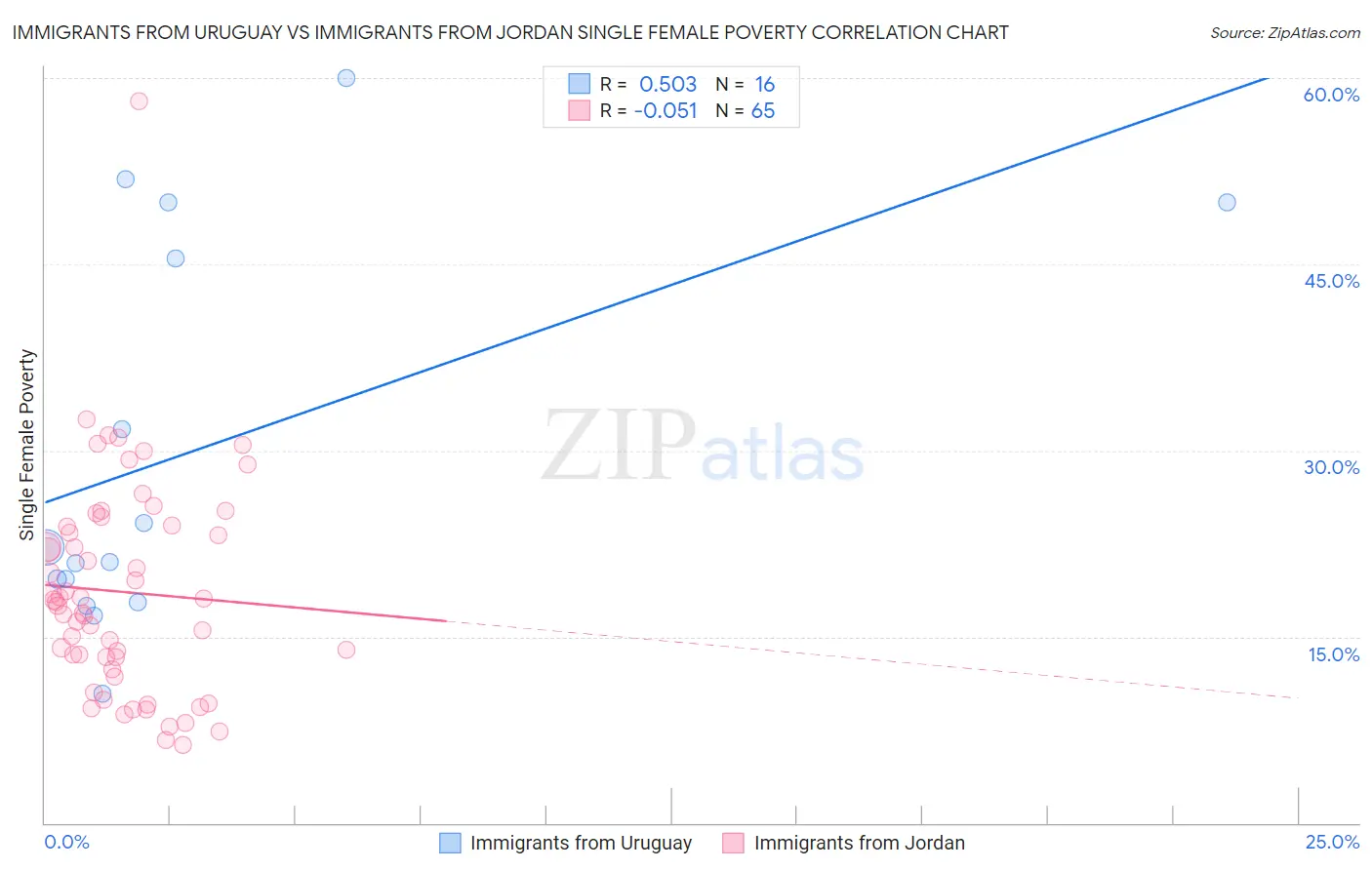 Immigrants from Uruguay vs Immigrants from Jordan Single Female Poverty