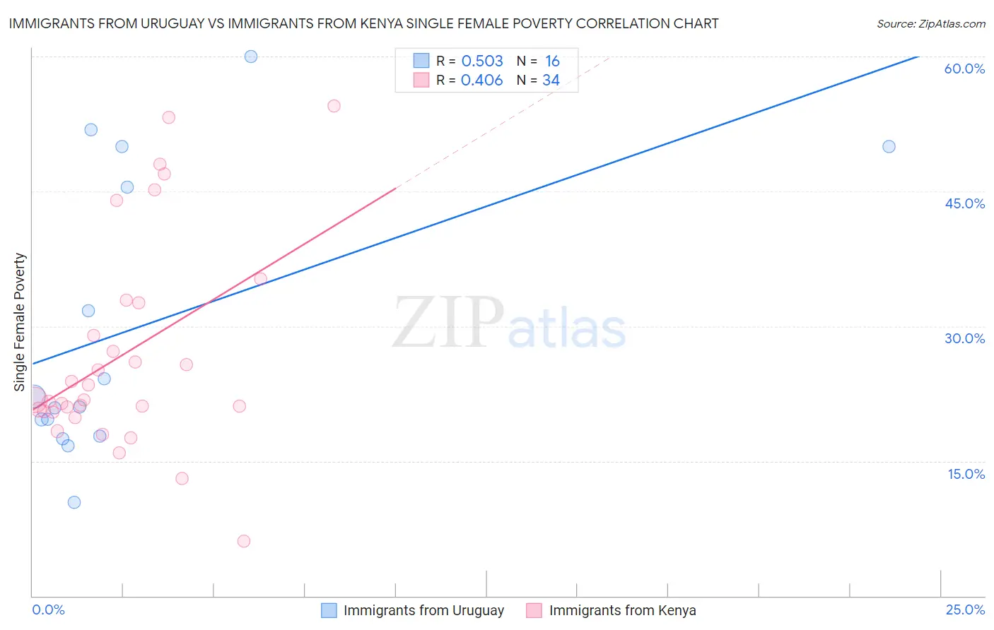 Immigrants from Uruguay vs Immigrants from Kenya Single Female Poverty