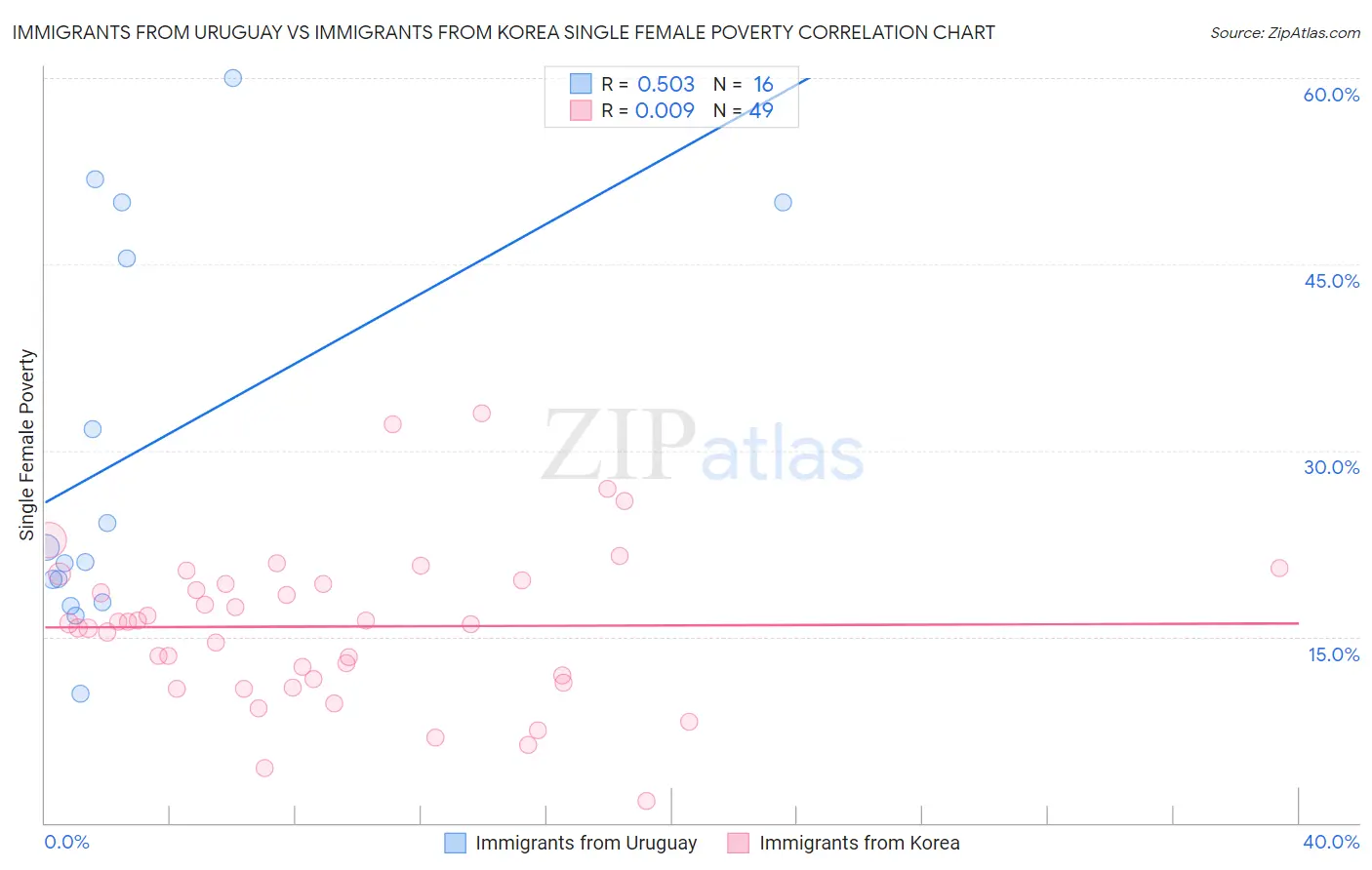 Immigrants from Uruguay vs Immigrants from Korea Single Female Poverty