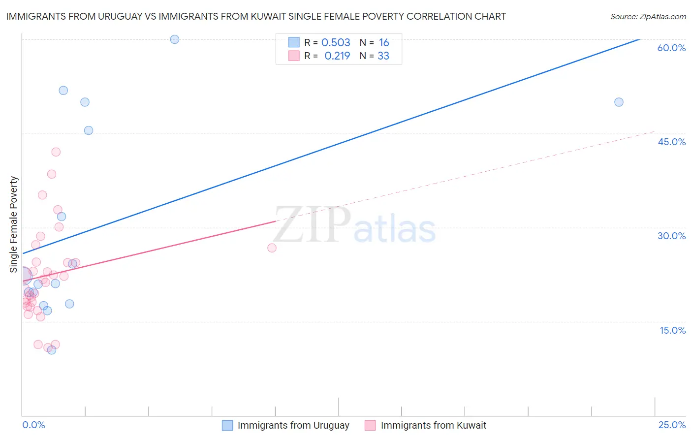 Immigrants from Uruguay vs Immigrants from Kuwait Single Female Poverty