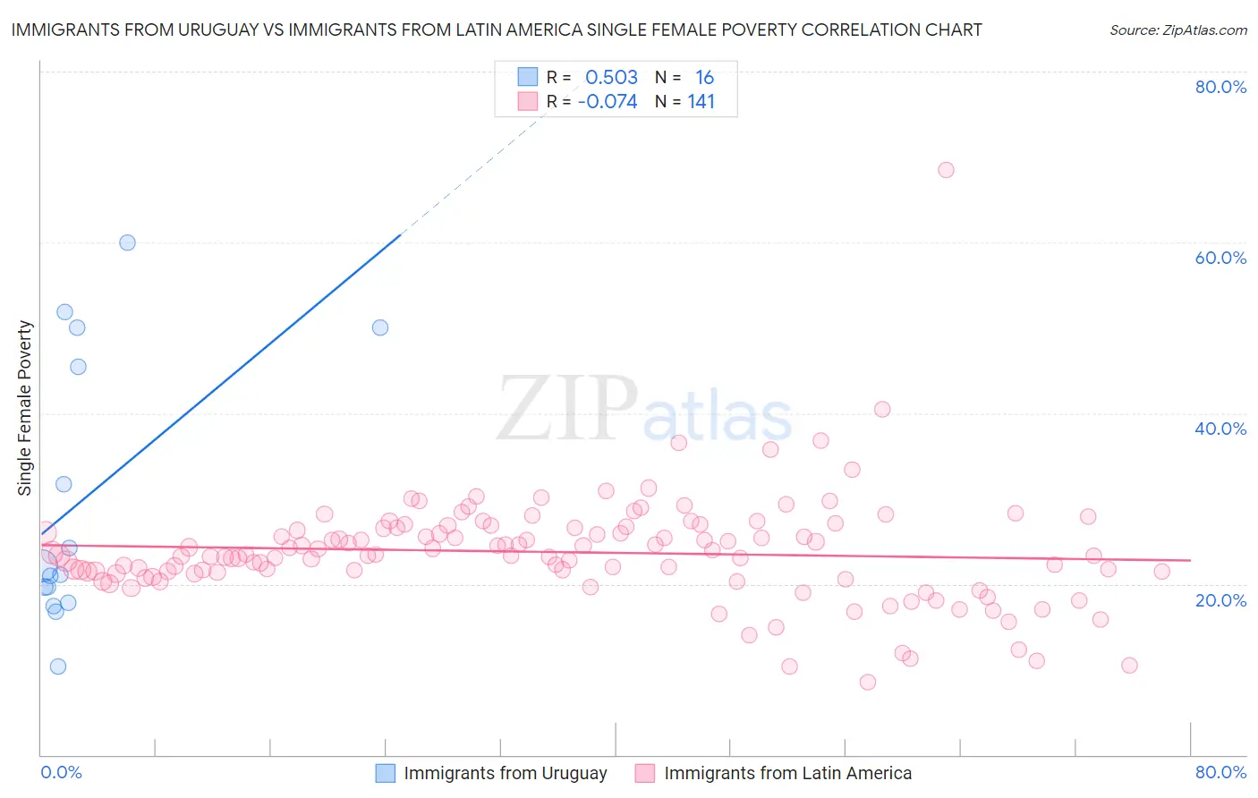 Immigrants from Uruguay vs Immigrants from Latin America Single Female Poverty