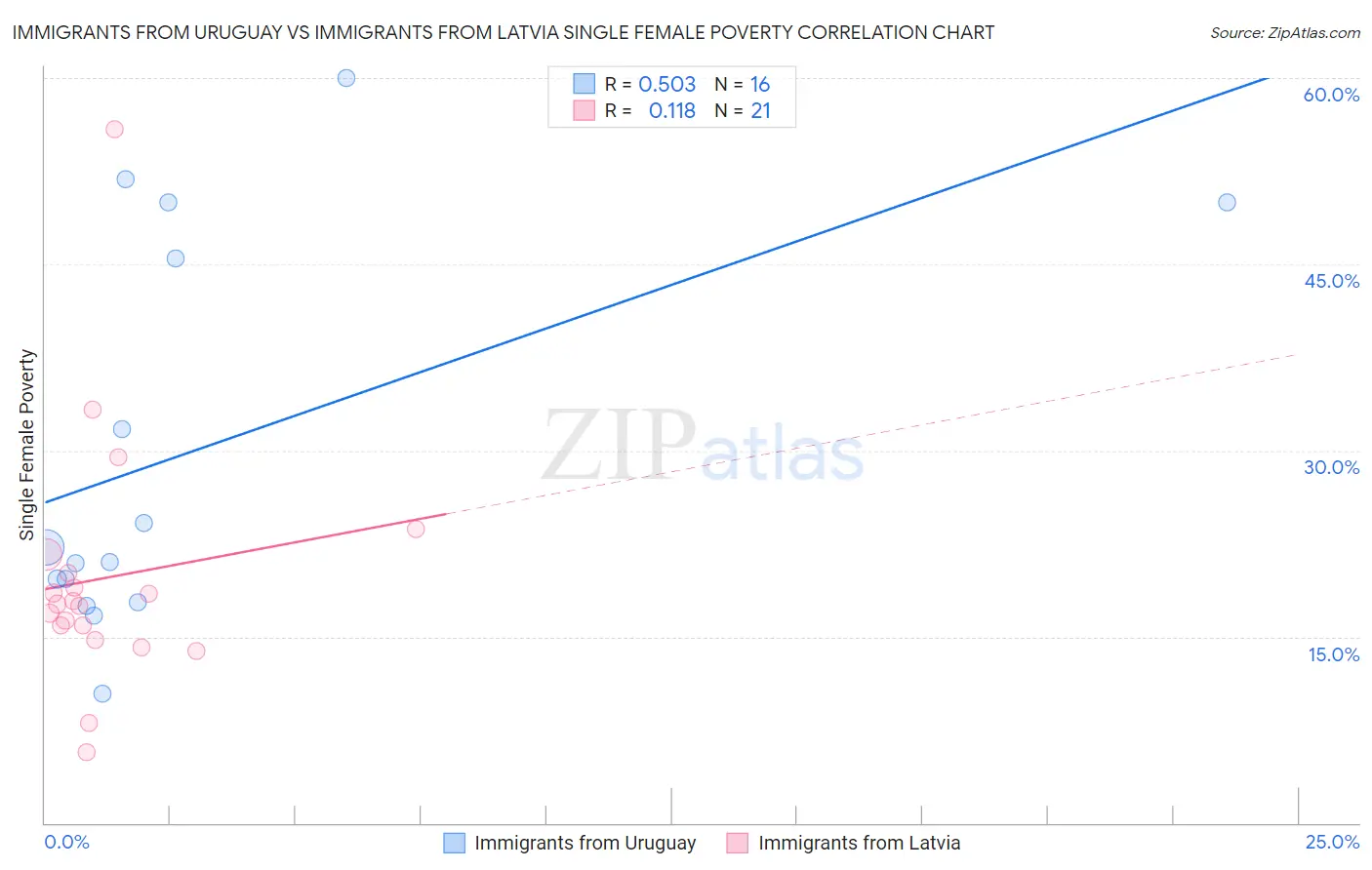 Immigrants from Uruguay vs Immigrants from Latvia Single Female Poverty