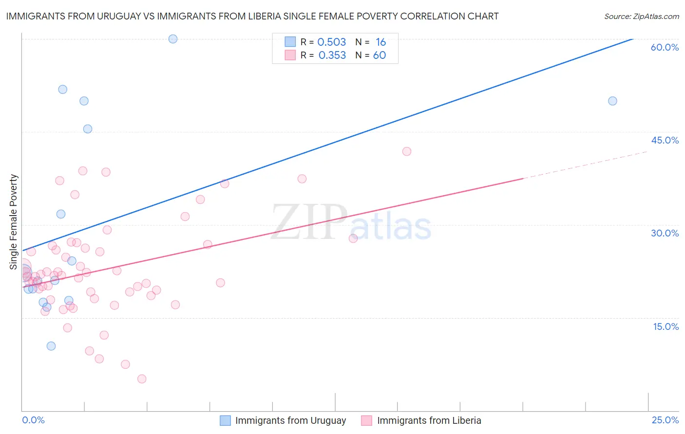 Immigrants from Uruguay vs Immigrants from Liberia Single Female Poverty