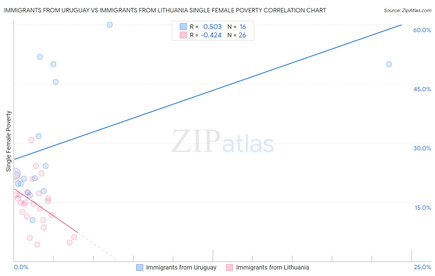 Immigrants from Uruguay vs Immigrants from Lithuania Single Female Poverty