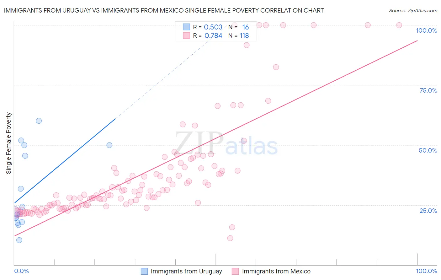 Immigrants from Uruguay vs Immigrants from Mexico Single Female Poverty