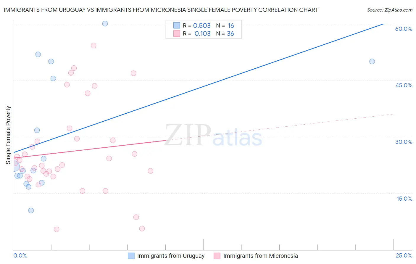 Immigrants from Uruguay vs Immigrants from Micronesia Single Female Poverty