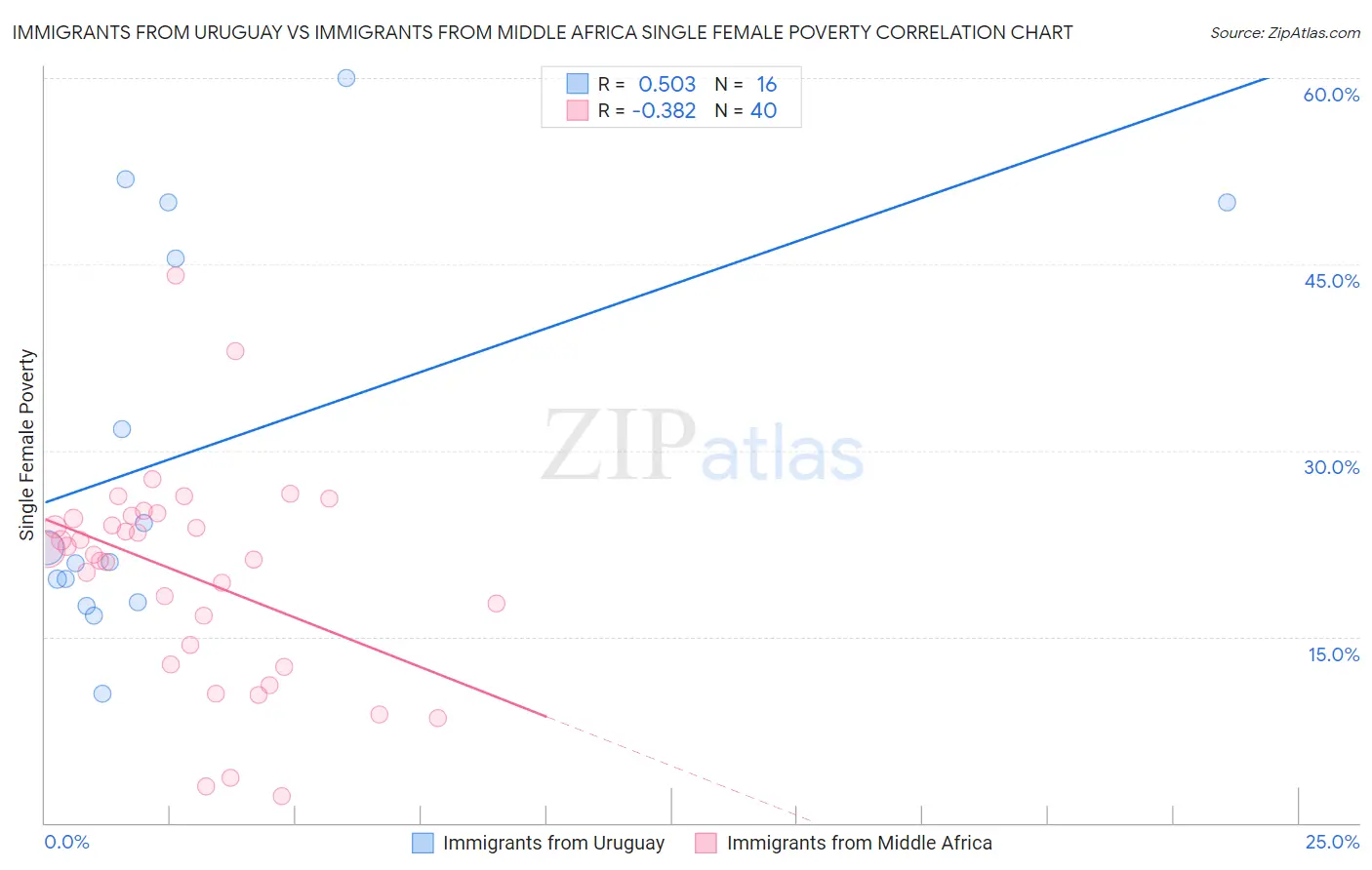 Immigrants from Uruguay vs Immigrants from Middle Africa Single Female Poverty