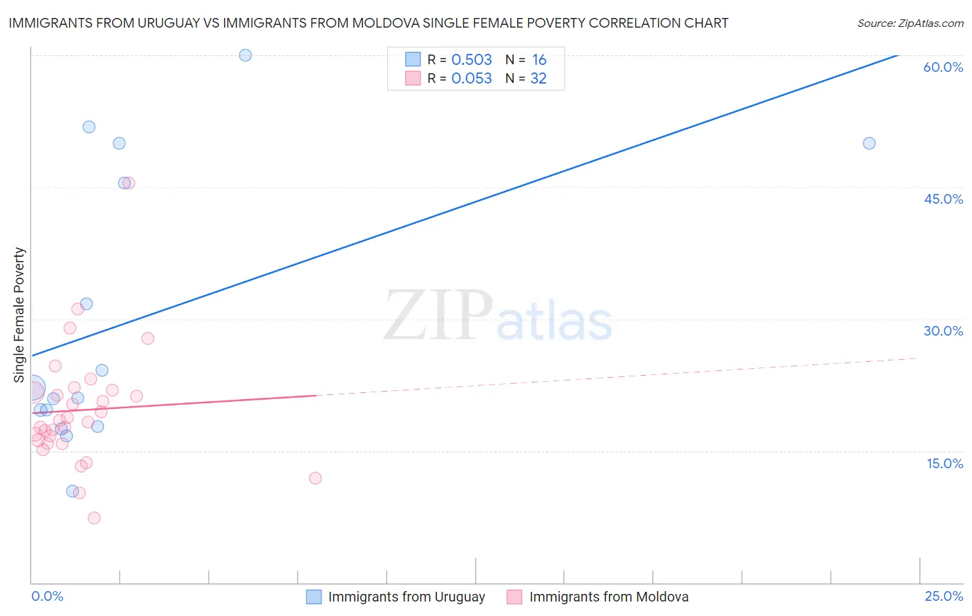 Immigrants from Uruguay vs Immigrants from Moldova Single Female Poverty