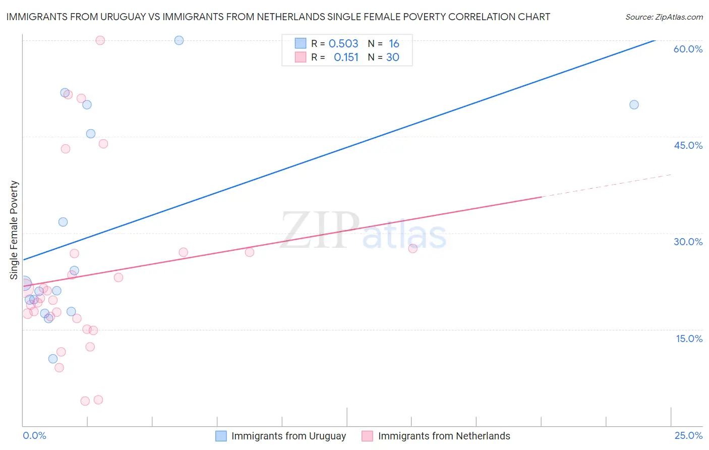 Immigrants from Uruguay vs Immigrants from Netherlands Single Female Poverty