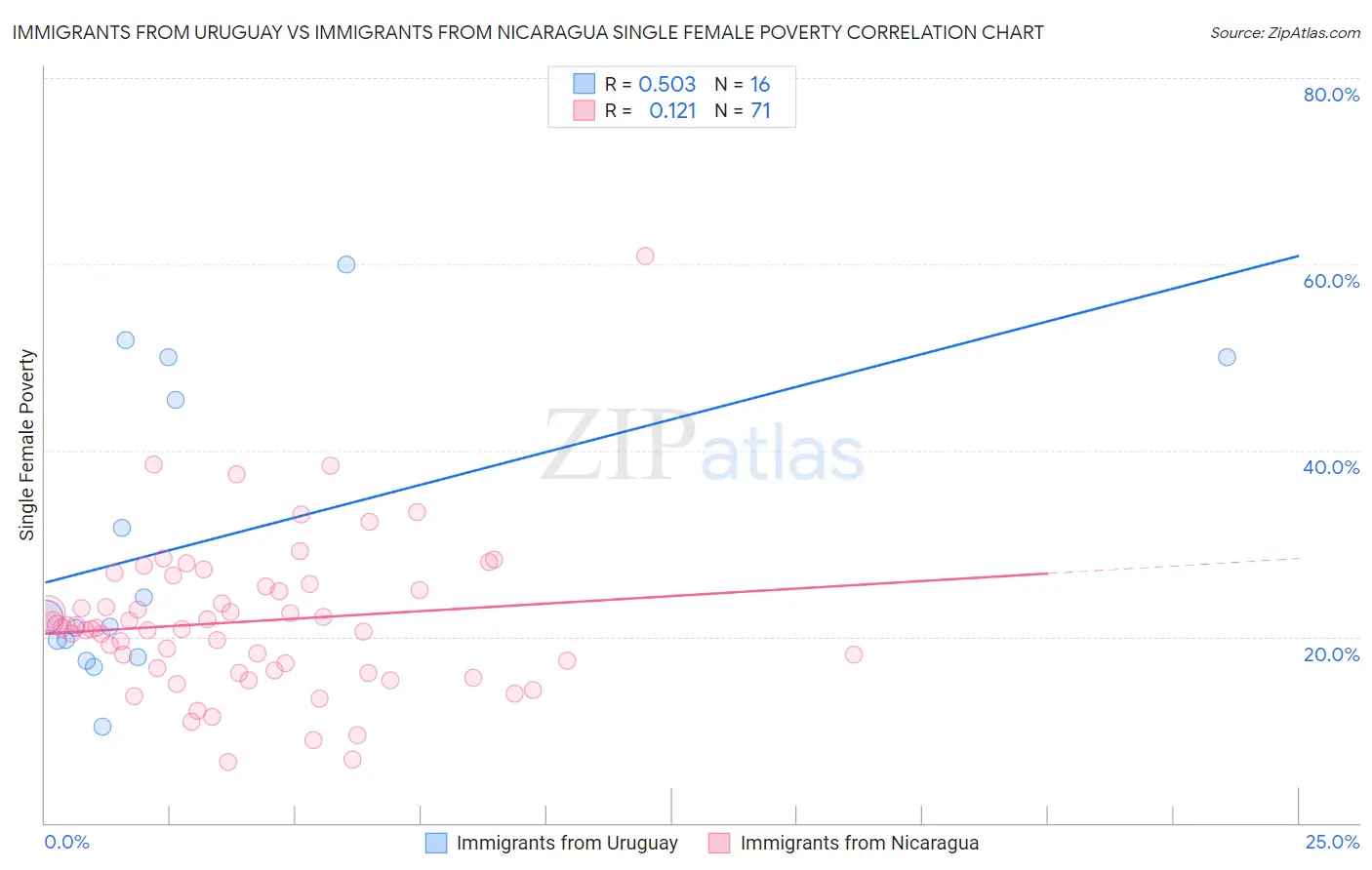 Immigrants from Uruguay vs Immigrants from Nicaragua Single Female Poverty