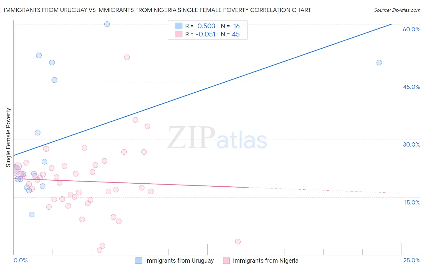 Immigrants from Uruguay vs Immigrants from Nigeria Single Female Poverty