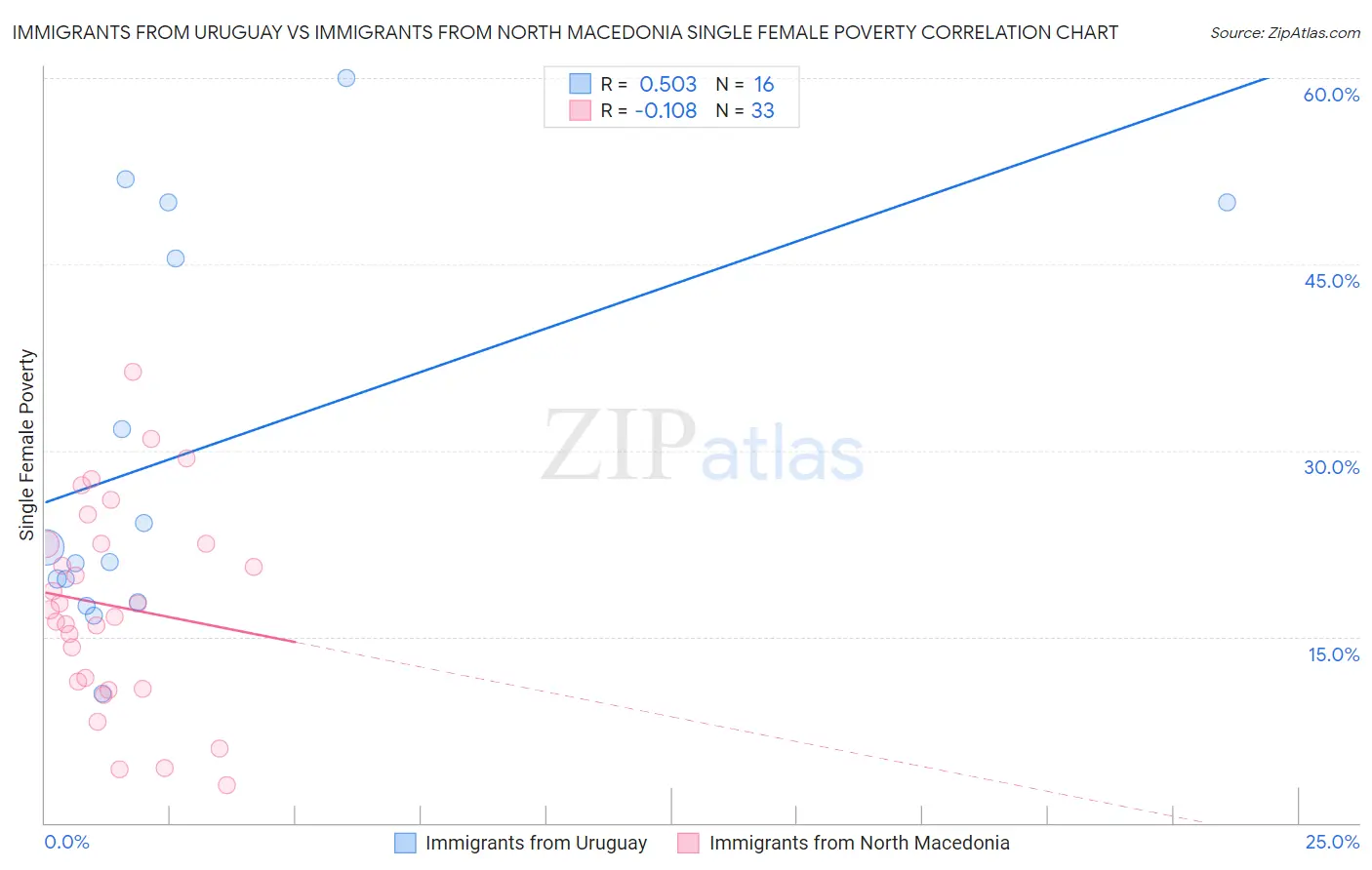 Immigrants from Uruguay vs Immigrants from North Macedonia Single Female Poverty