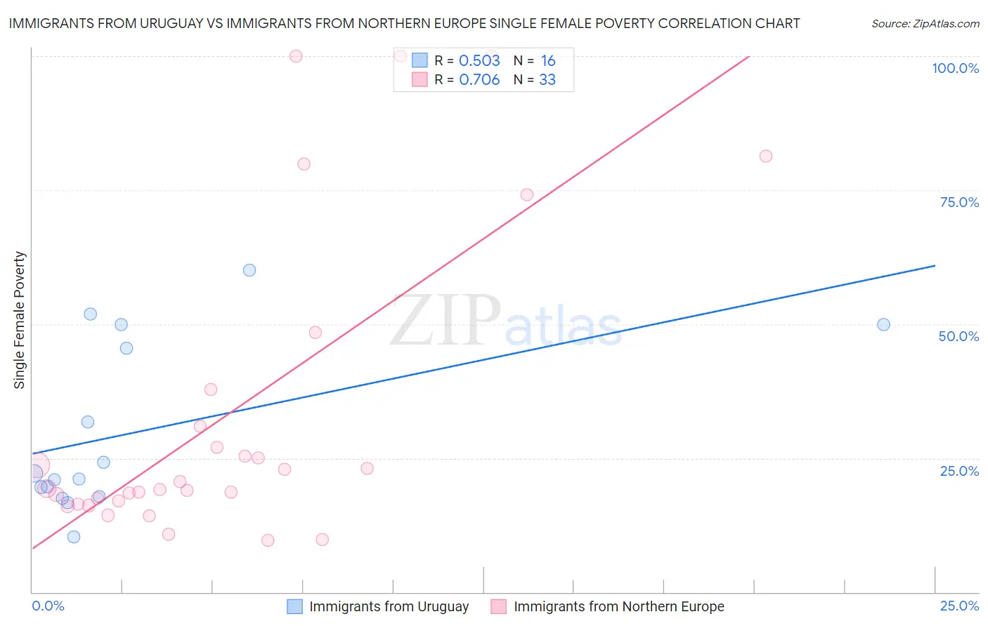 Immigrants from Uruguay vs Immigrants from Northern Europe Single Female Poverty