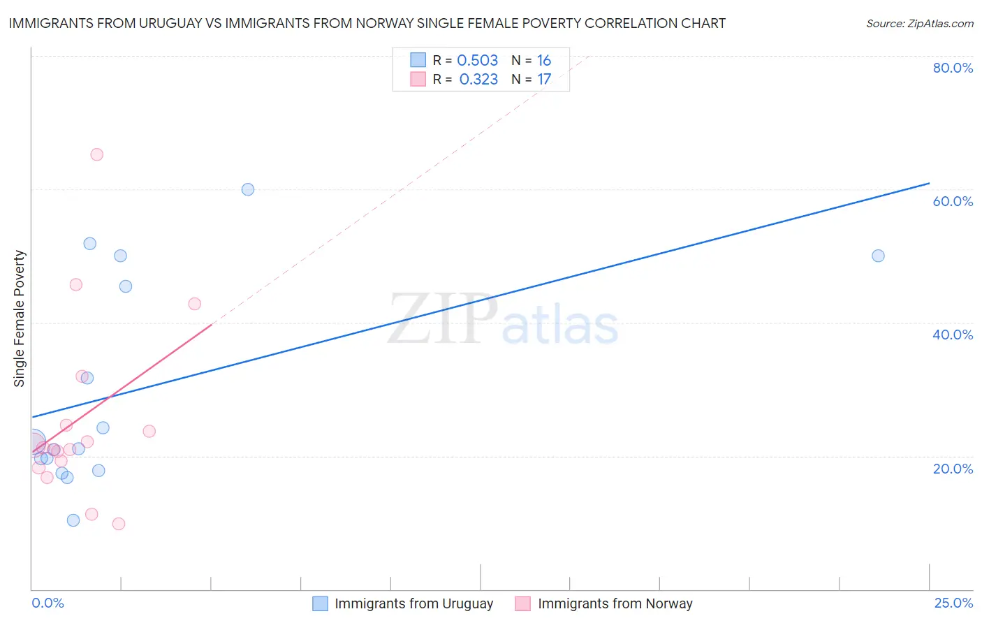 Immigrants from Uruguay vs Immigrants from Norway Single Female Poverty