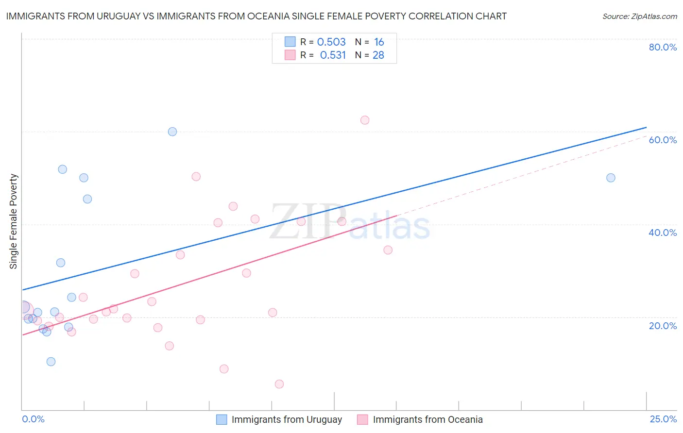 Immigrants from Uruguay vs Immigrants from Oceania Single Female Poverty