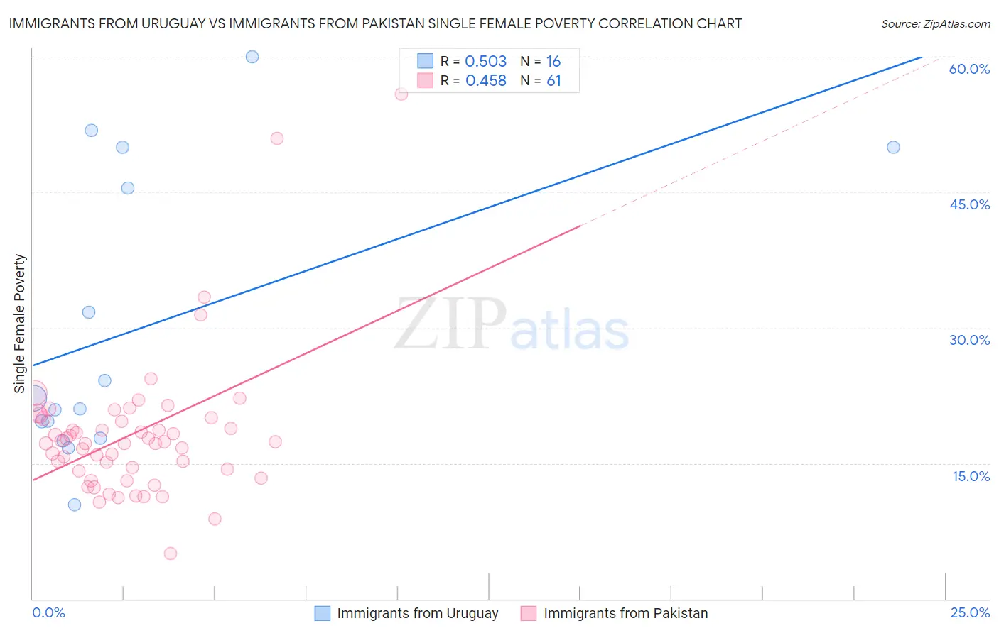 Immigrants from Uruguay vs Immigrants from Pakistan Single Female Poverty