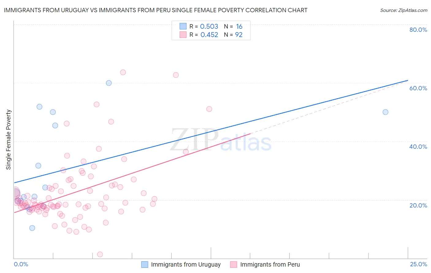 Immigrants from Uruguay vs Immigrants from Peru Single Female Poverty