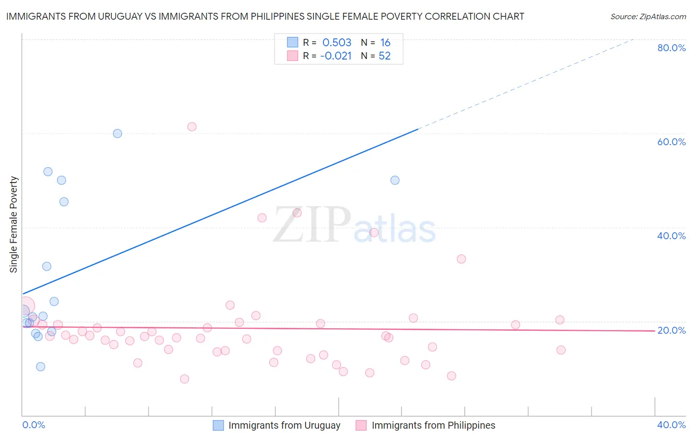 Immigrants from Uruguay vs Immigrants from Philippines Single Female Poverty