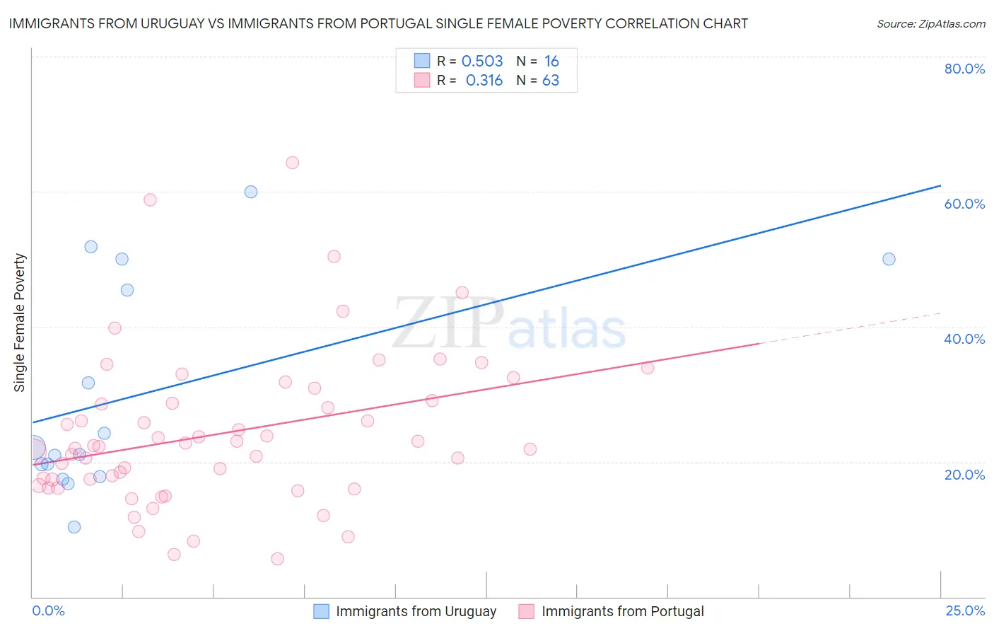 Immigrants from Uruguay vs Immigrants from Portugal Single Female Poverty