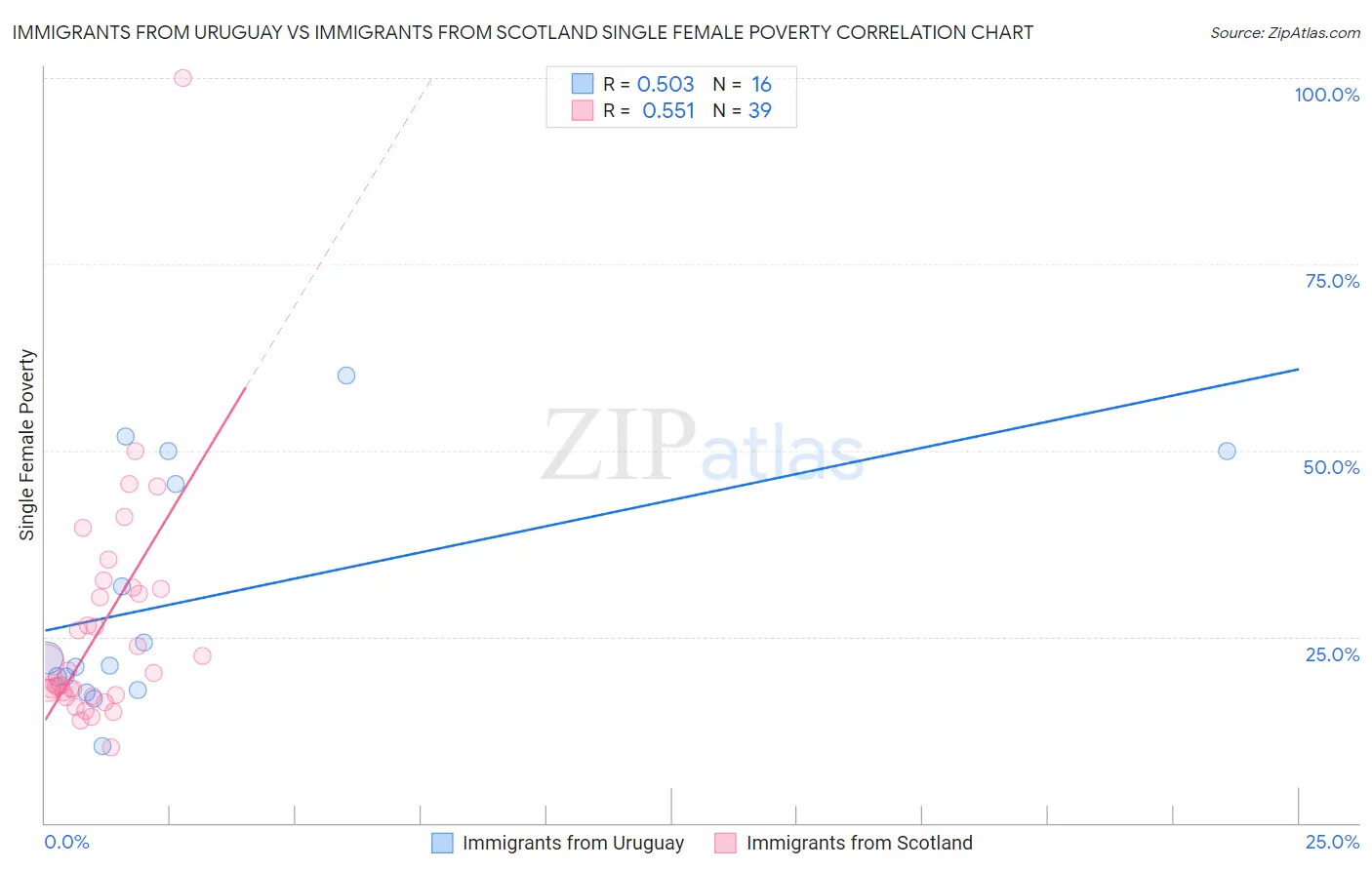 Immigrants from Uruguay vs Immigrants from Scotland Single Female Poverty