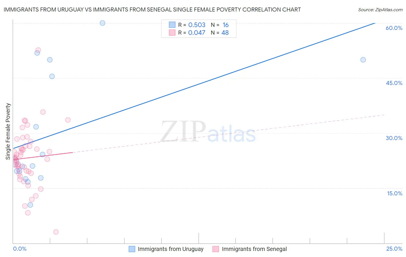 Immigrants from Uruguay vs Immigrants from Senegal Single Female Poverty