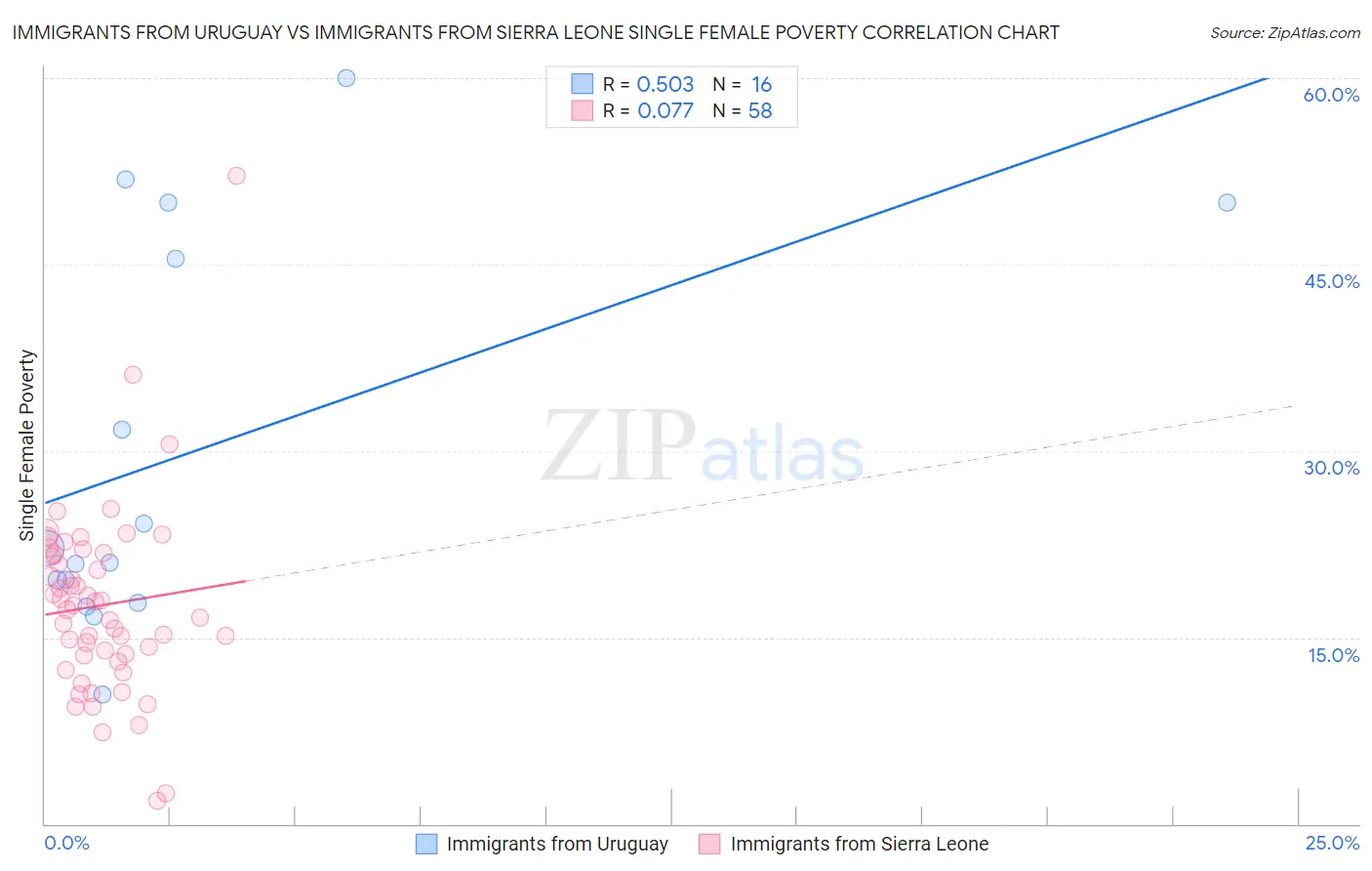 Immigrants from Uruguay vs Immigrants from Sierra Leone Single Female Poverty