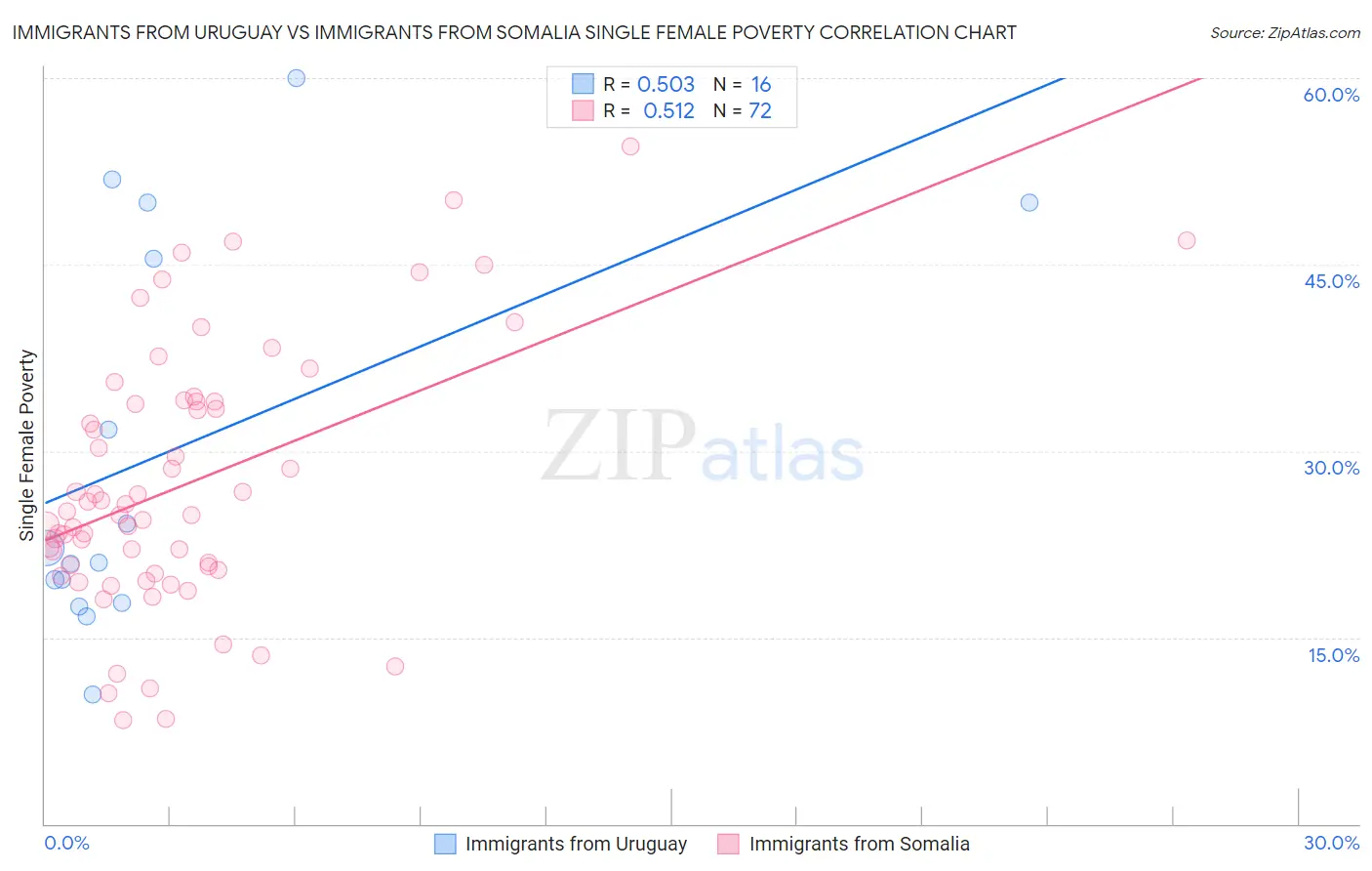 Immigrants from Uruguay vs Immigrants from Somalia Single Female Poverty