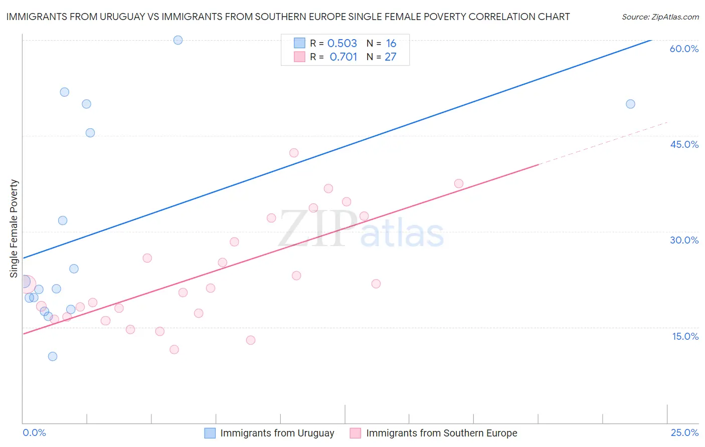 Immigrants from Uruguay vs Immigrants from Southern Europe Single Female Poverty