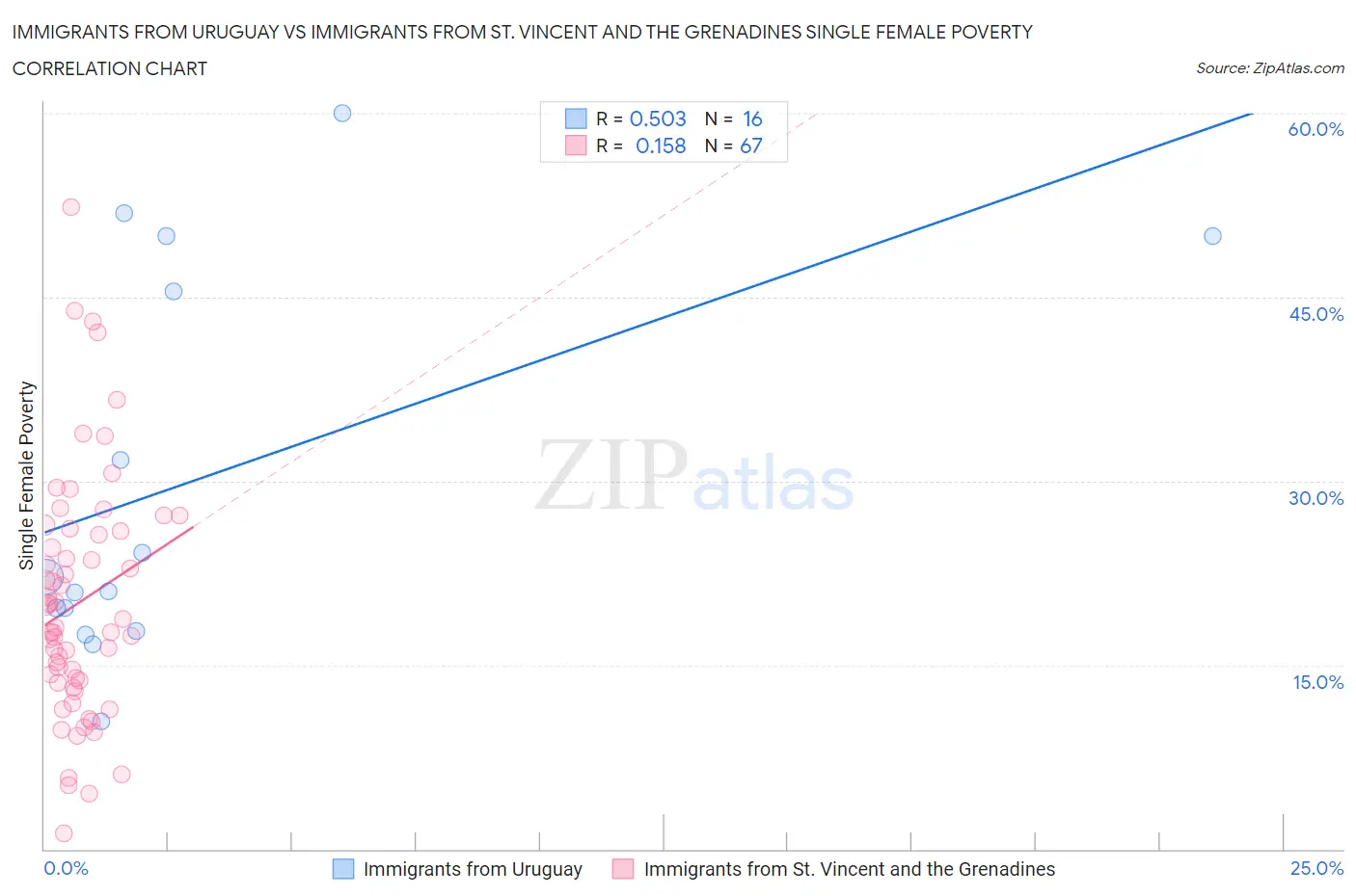 Immigrants from Uruguay vs Immigrants from St. Vincent and the Grenadines Single Female Poverty